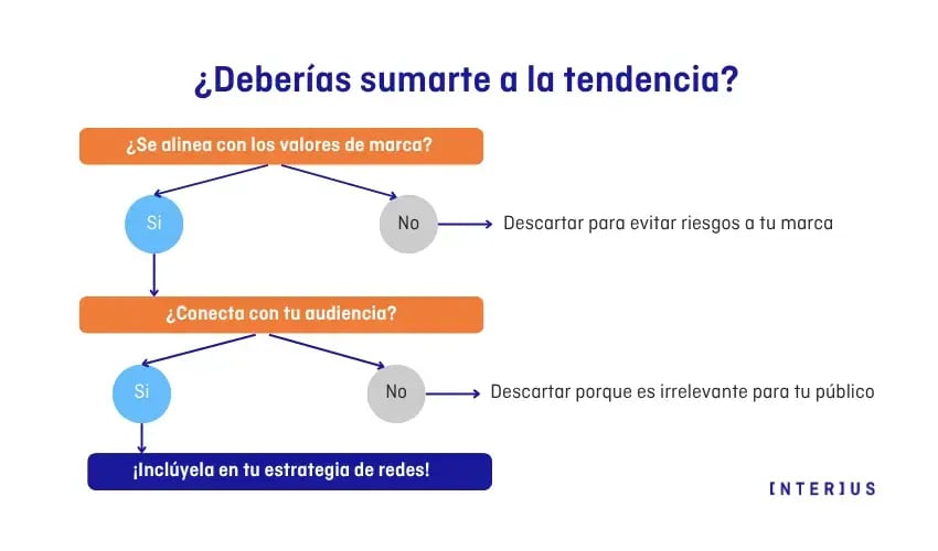Diagrama de flujo para definir qué tendencias aplicar en tu marca