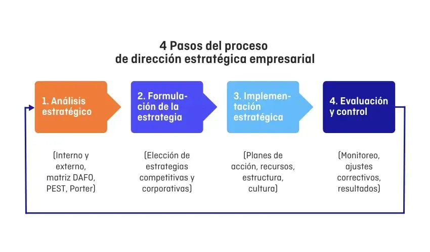 4 pasos del proceso de dirección estratégica