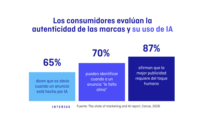 Gráfica representativa explicando la percepción de los consumidores ante el uso de IA en la publicidad. 