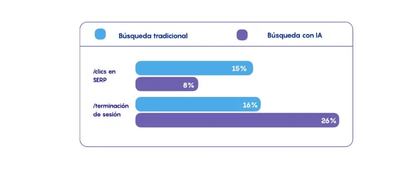 gráfica de cambios de búsqueda con la llegada de la IA