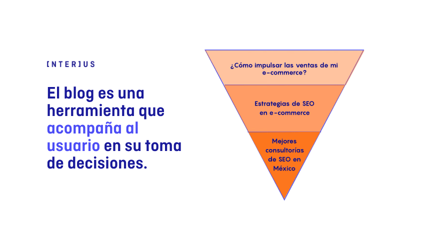 gráfica funnel de blog