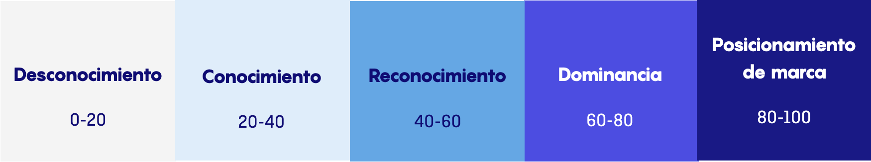 Tabla para medir autoridad de dominio en content marketing