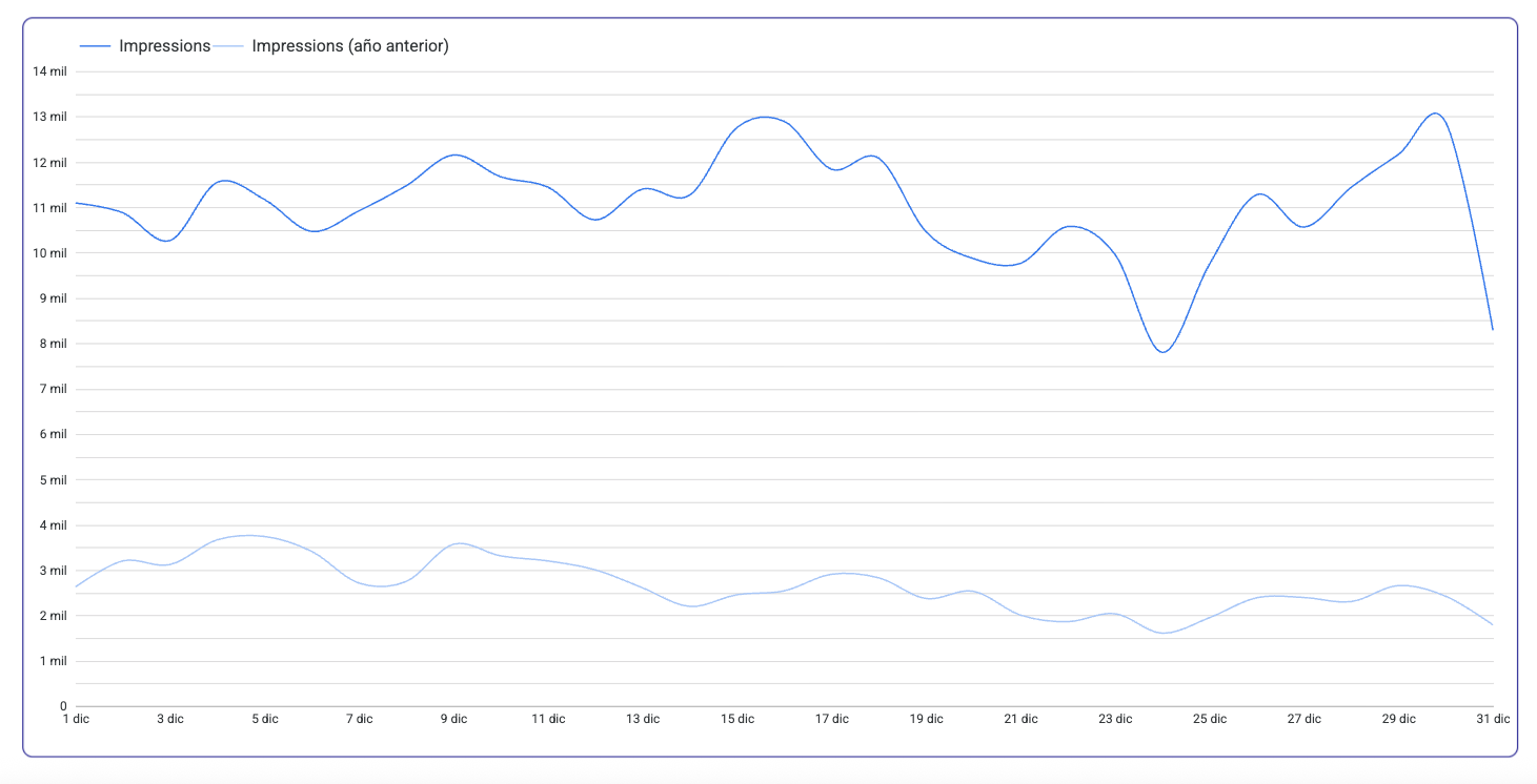Gráfica generada con optimización de SEO con IA, que muestra los resultados de impresiones comparativamente año contra año de un mes específico