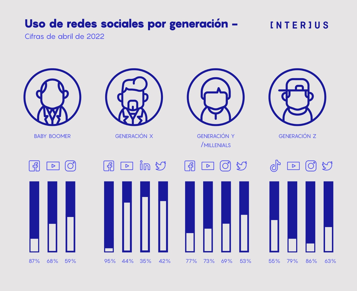 ¿Cómo usar las redes sociales en una estrategia de Inbound Marketing?